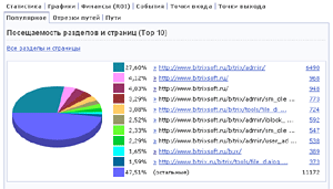 Посещаемость разделов и страниц