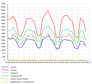 График посещаемости сайта