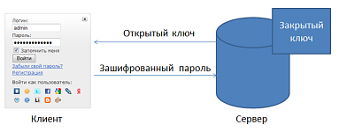 Схема безопасной авторизации