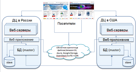 Географический веб-кластер