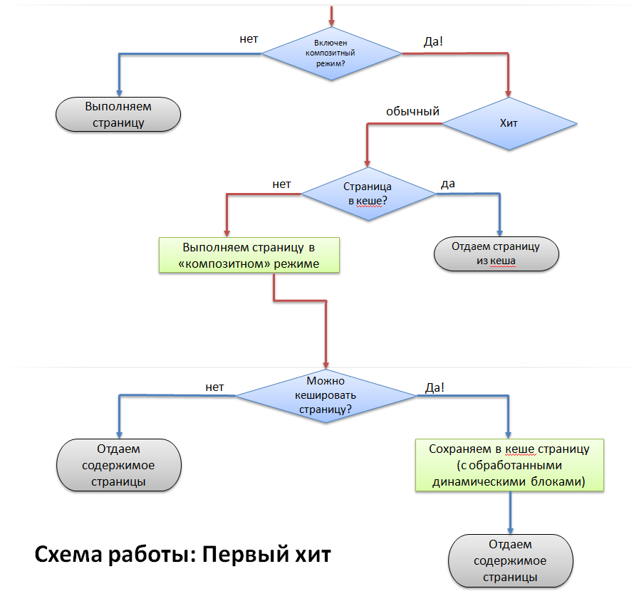 Схема работы: Первый хит