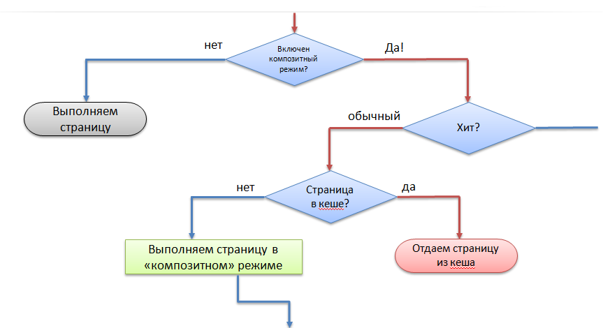 Схема работы: Второй и следующие хиты