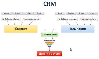 Возможности CRM-системы
