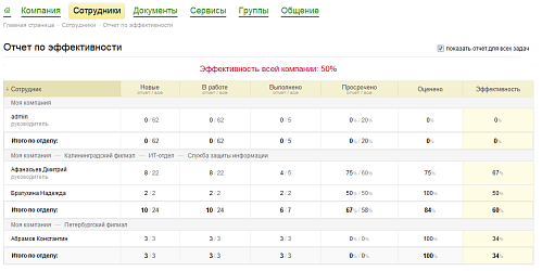 Отчет по эффективности