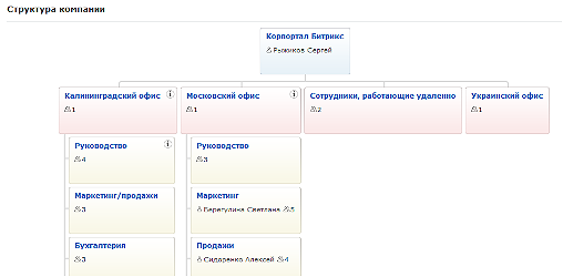 Визуальная структура компании