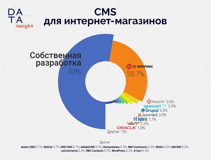 «1С-Битрикс» признана самой популярной CMS среди российских интернет-магазинов