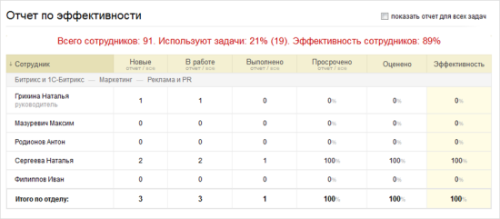 Отчет по эффективности