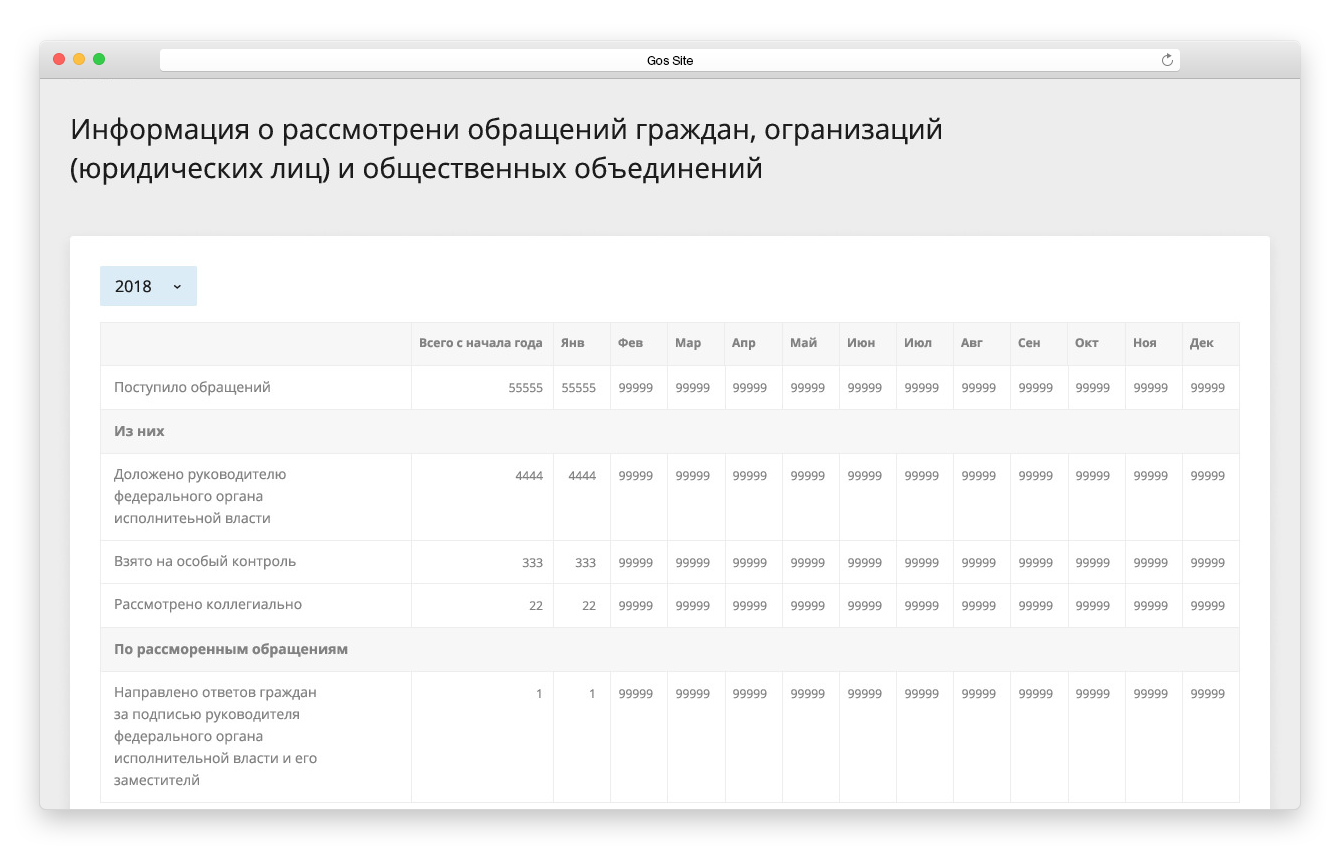 Сведения по сайтам государственных