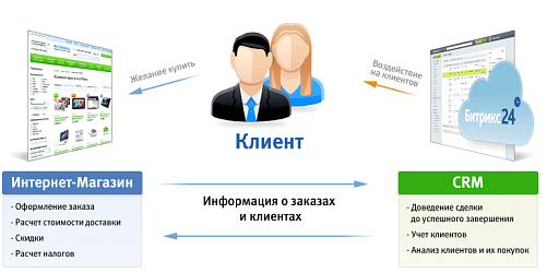 Интеграция бус и битрикс crm-система компас маркетинг и менеджмент внешний вид главного окна
