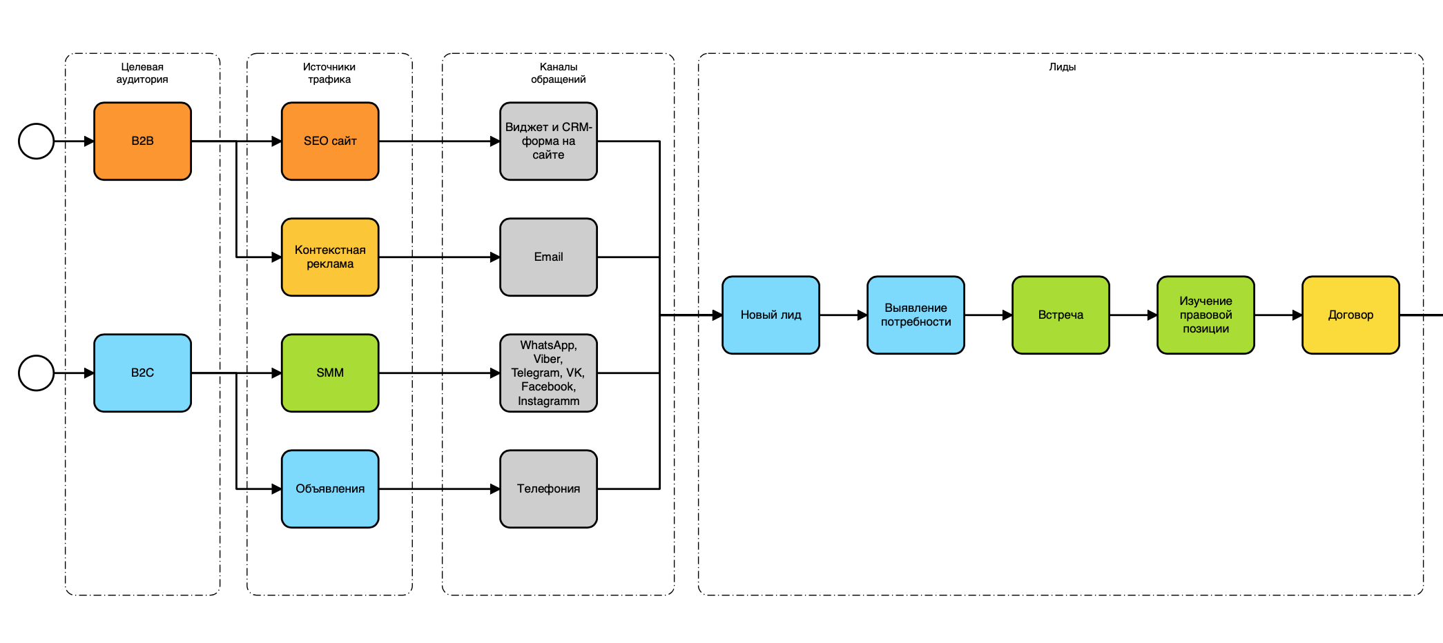 Crm аудитория