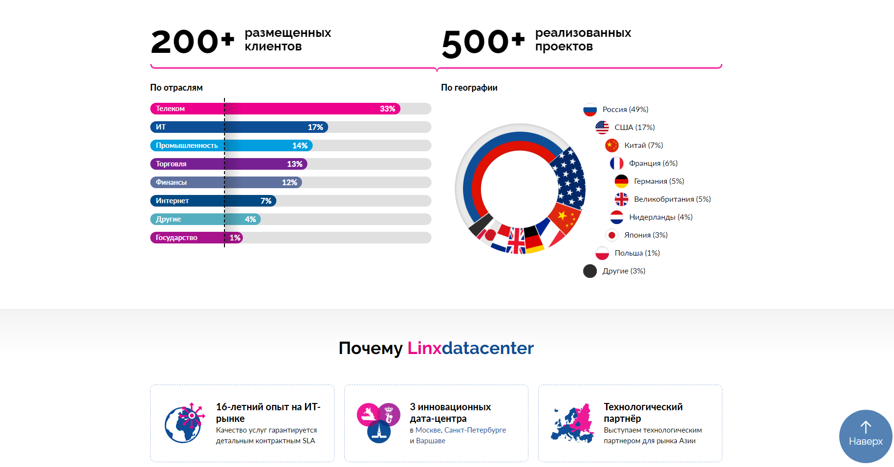 корпоративный сайт бизнес-консультанта и поставщика услуг цод linxdatacenter