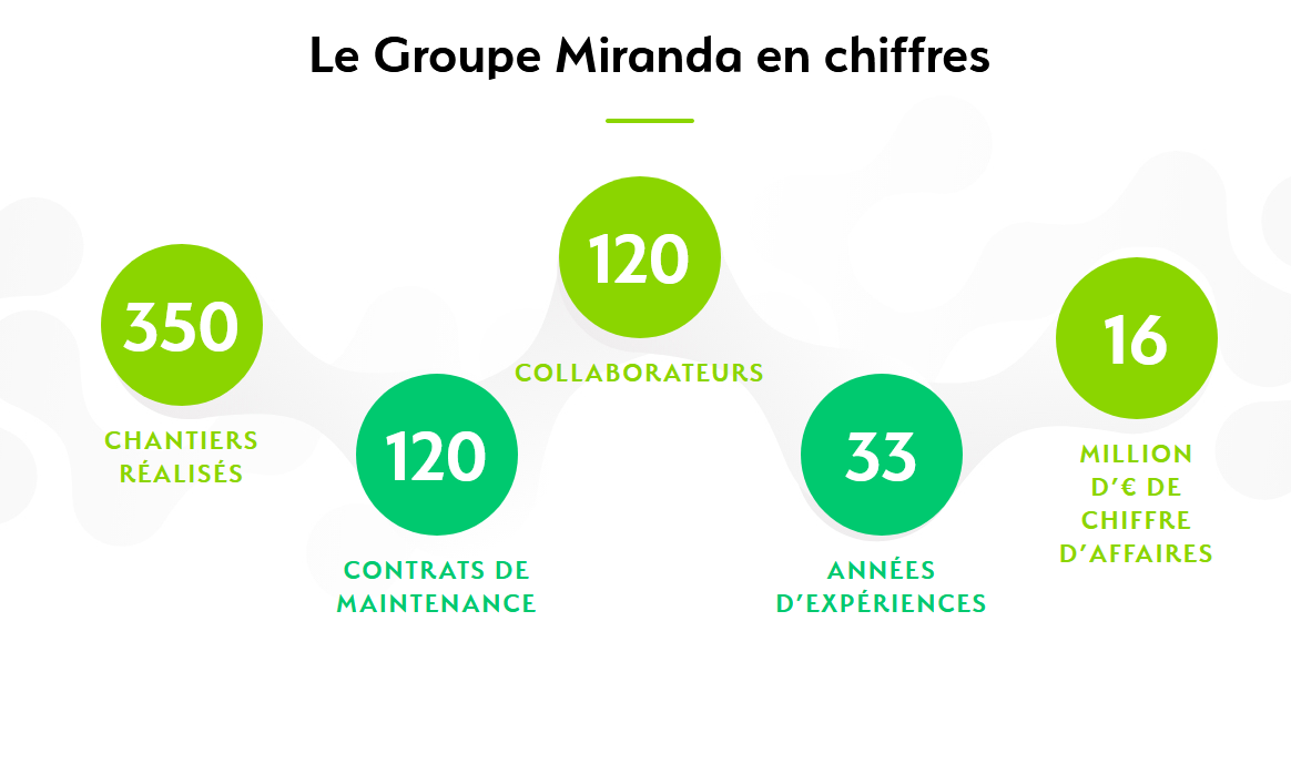 miranda groupe