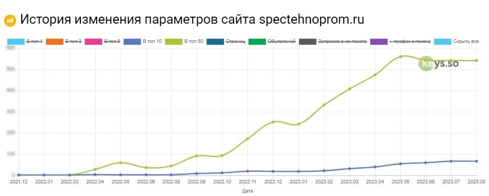 График роста запросов в Google