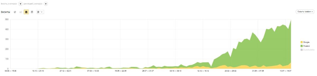 Результаты работы с spectehnoprom.ru