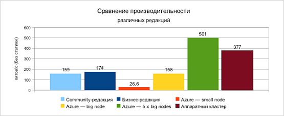 Сравнение производительности