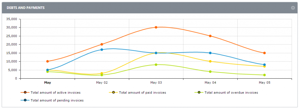 invoice analytical reports dashboards