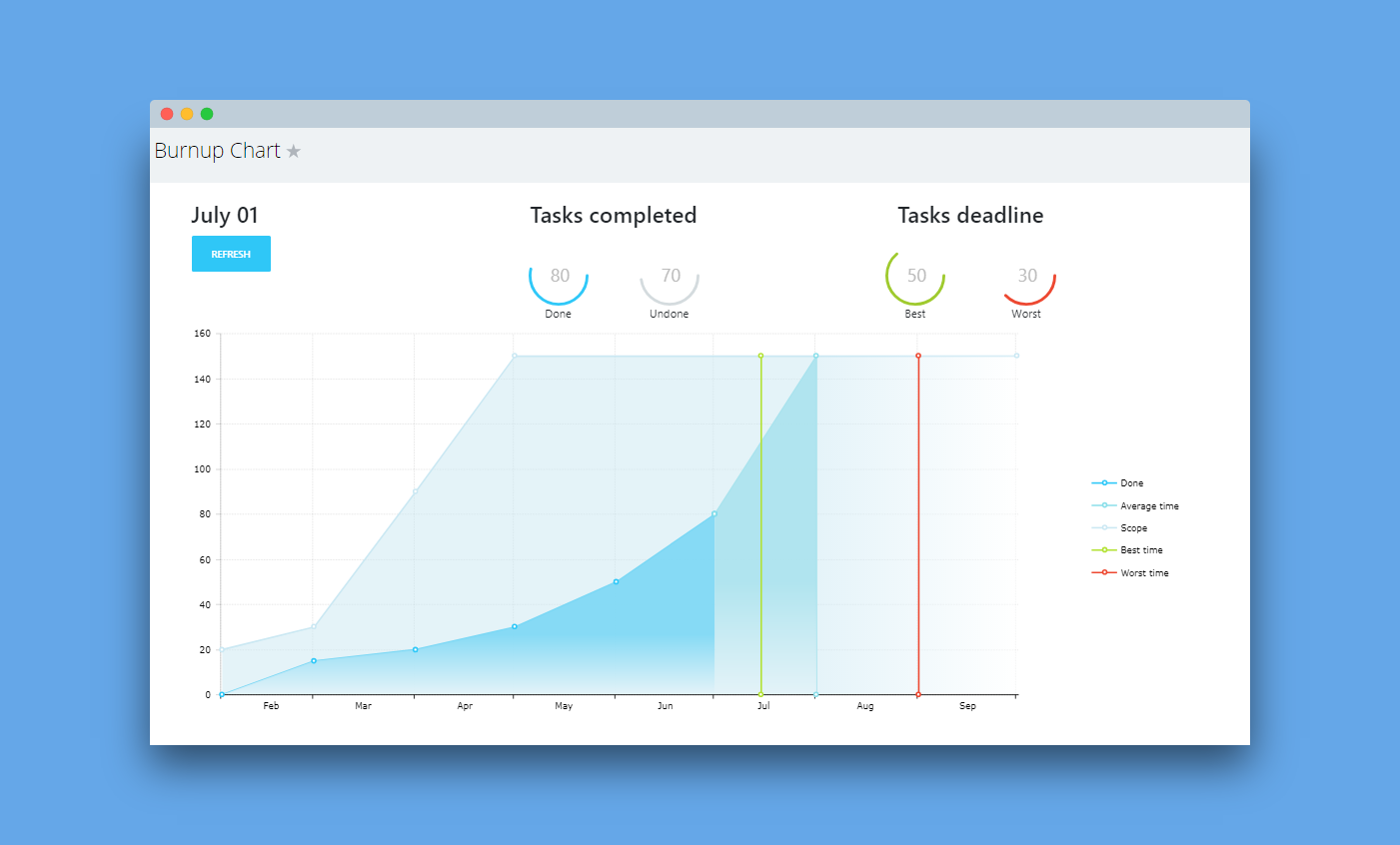 Burnup And Burndown Charts